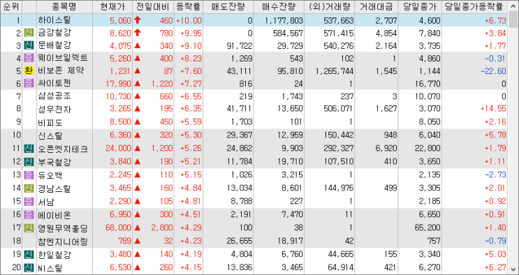 2023/02/20 시외상승률