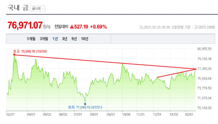 2023/02/20 금 시세(g 당 76,971.07 )