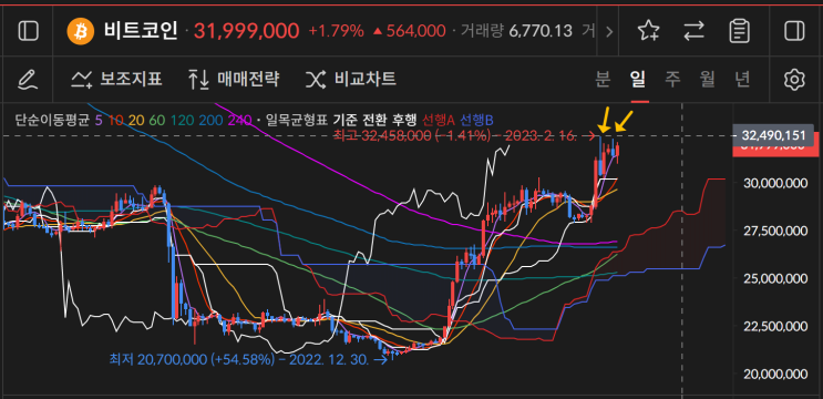  2월20일 비트코인 이더리움 저항선 지지선