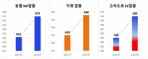 전국 주유소 1만 1000곳 붕괴...정부 상표 알뜰은 성장중! 전국 주유소 1만 1000곳 붕괴...정부 상표 알뜰은 성장중!