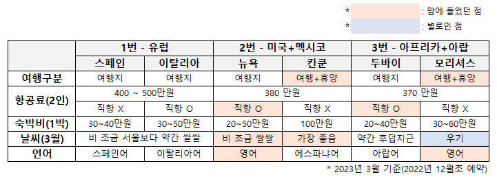  3월 신혼 여행지 추천! 유럽VS칸쿤(+뉴욕) VS모리셔스(+두바이) 중 최종선택지는?! 