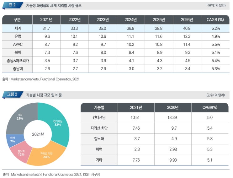  기능성화장품의 시장동향-2022