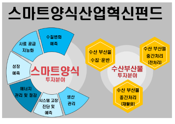 올해 총 120억 원 규모 스마트양식펀드 조성한다 올해 총 120억 원 규모 스마트양식펀드 조성한다