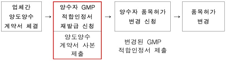 의료기기 GMP심사6-GMP적합인정서 양도양수