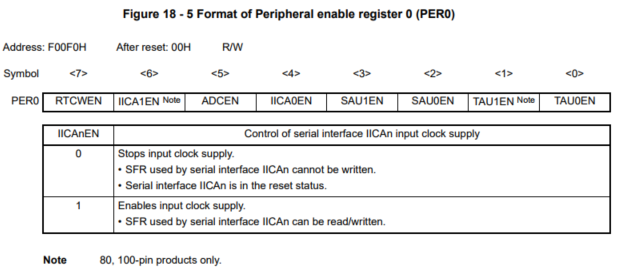  IICA(I2C)