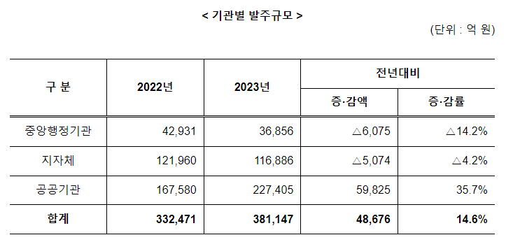 올해 공공공사 발주계획 38.1조원 집계·발표_조달청 올해 공공공사 발주계획 38.1조원 집계·발표_조달청