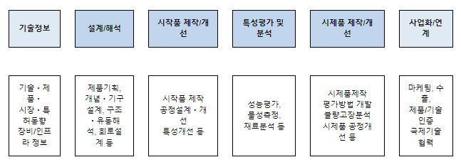 소부장 기업 현장 애로 해소에 34억 원 투자 소부장 기업 현장 애로 해소에 34억 원 투자