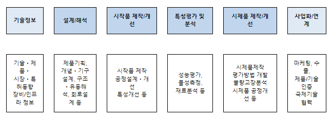 소부장 기업 현장 애로 해소에 34억 원 투자