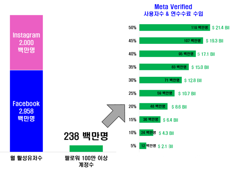  메타(META) : 월간 구독 서비스 출시