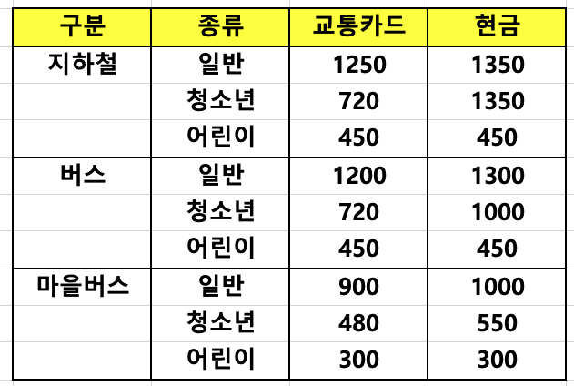  대중교통 할인카드 총정리 (생활비 최대로 할인받기)