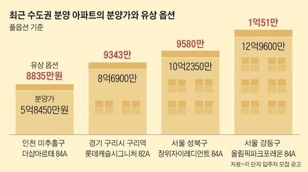 아파트 분양시장, 유상 옵션 늘려 분양가 인상 아파트 분양시장, 유상 옵션 늘려 분양가 인상