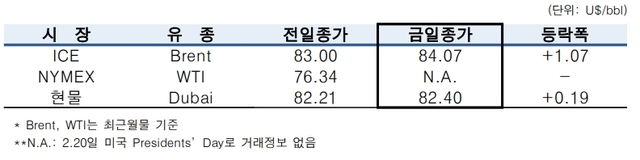 [국제유가] 中 수요 개선 기대 '상승'… Dubai유 '82.40弗'