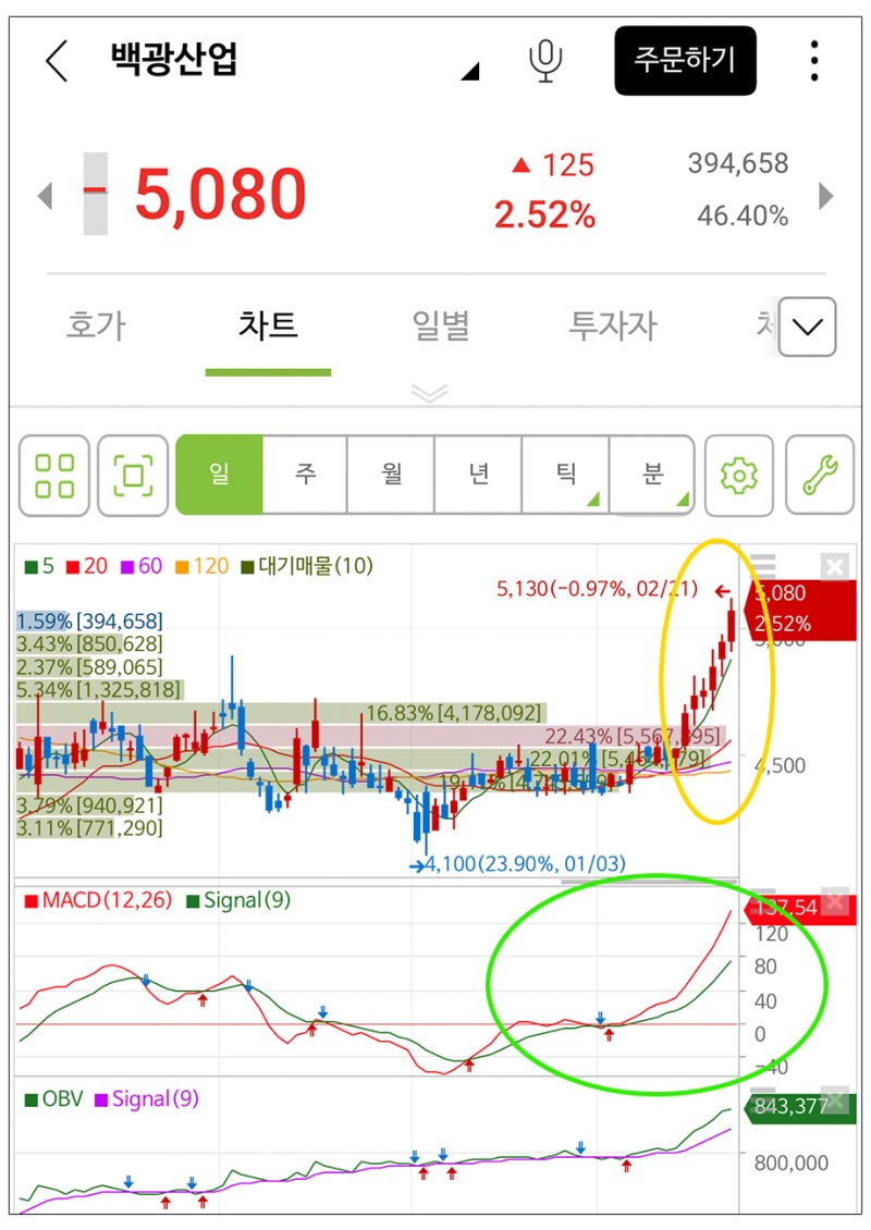 백광산업 주가 드디어 수익권 진입 : 네이버 블로그