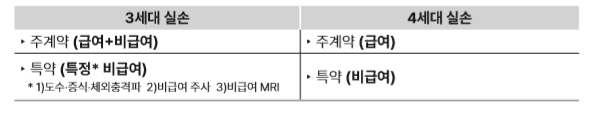 현재 판매중인 4세대 실손의료보험은 보험료가 저렴하다고 하는데, 기존 실손의료보험과 무엇이 다른가요? 현재 판매중인 4세대 실손의료보험은 보험료가 저렴하다고 하는데, 기존 실손의료보험과 무엇이 다른가요?