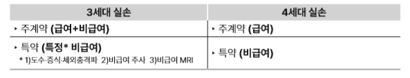 현재 판매중인 4세대 실손의료보험은 보험료가 저렴하다고 하는데, 기존 실손의료보험과 무엇이 다른가요?