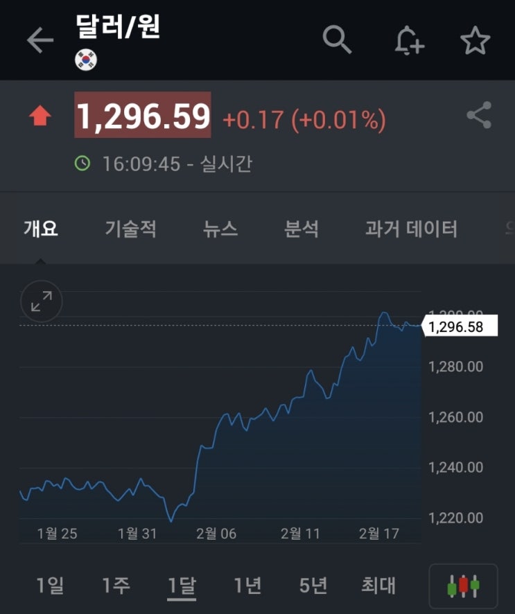  환율의 재상승 추세 및 시중 유동성 공급