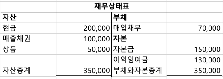  [IFRS 회계원리] 기말수정분개 | 매출원가 | 기초상품재고액 | 기말상품재고액 | 당기매입액 (제2장 회계순환과정 p.2-10~)
