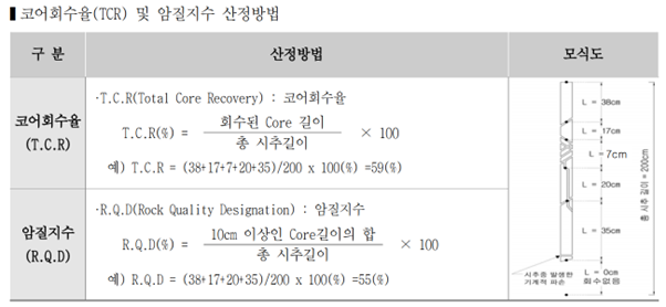  지반조사서의 TCR, RQD에 따른 암반의 분류