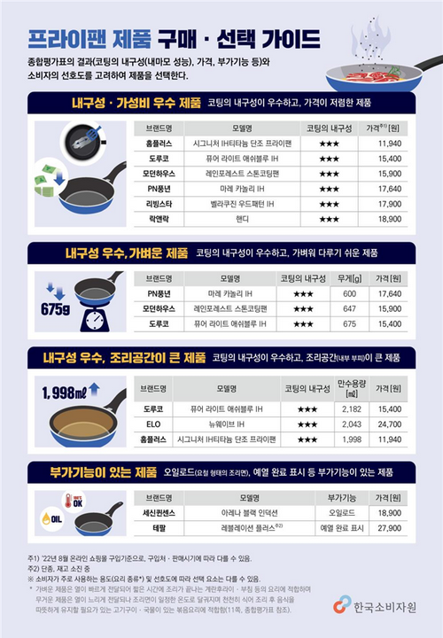  가성비 갑 프라이팬 제품별 코팅 내구성 차이 무관하다는걸 아시나요?