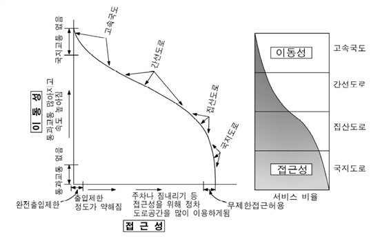  도로의 종류와 구성, IC형상, 가감속차로