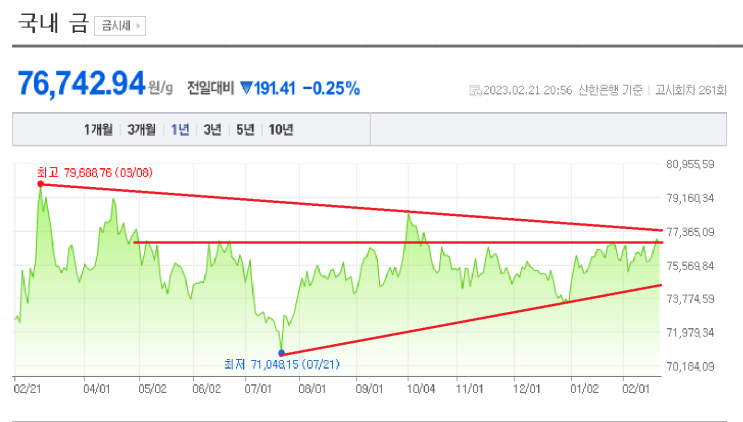 2023/02/21 금 시세(g 당 76,742.94 ) 2023/02/21 금 시세(g 당 76,742.94 )
