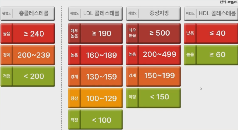 고지혈증이 의심된다는데 약 먹어야 되나요? (LDL 콜레스테롤 중성지방) : 네이버 블로그