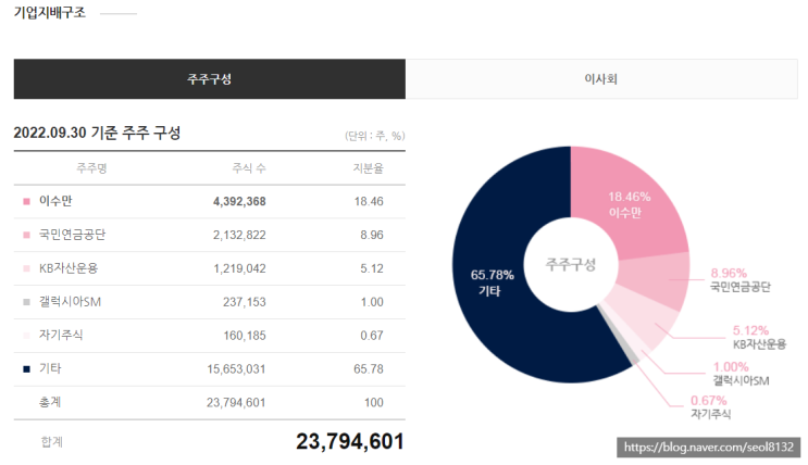  SM엔터테인먼트 이수만과 카카오 경영권 분쟁 정리(Ft. 하이브 공개매수 및 얼라인파트너스)