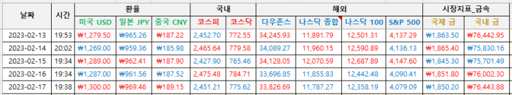  [기록] 경제지표 2월 3주차(230213-230217)