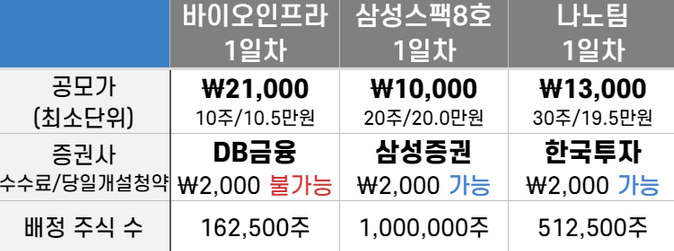 [공모주 참가] 2023년 2월 4주차 공모주/바이오인프라, 나노팀 청약 진행