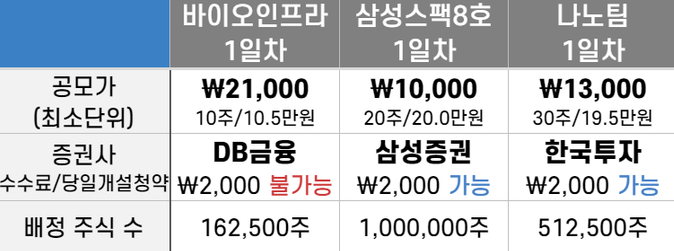  [공모주 참가] 2023년 2월 4주차 공모주/바이오인프라, 나노팀 청약 진행