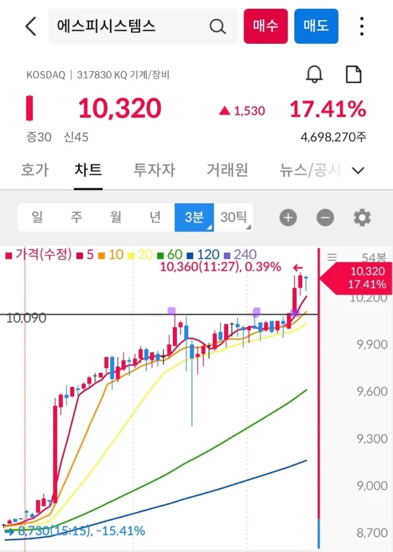 에스피시스템스 (317830) 단타 성공 보라점 매매 기법 : 네이버 블로그
