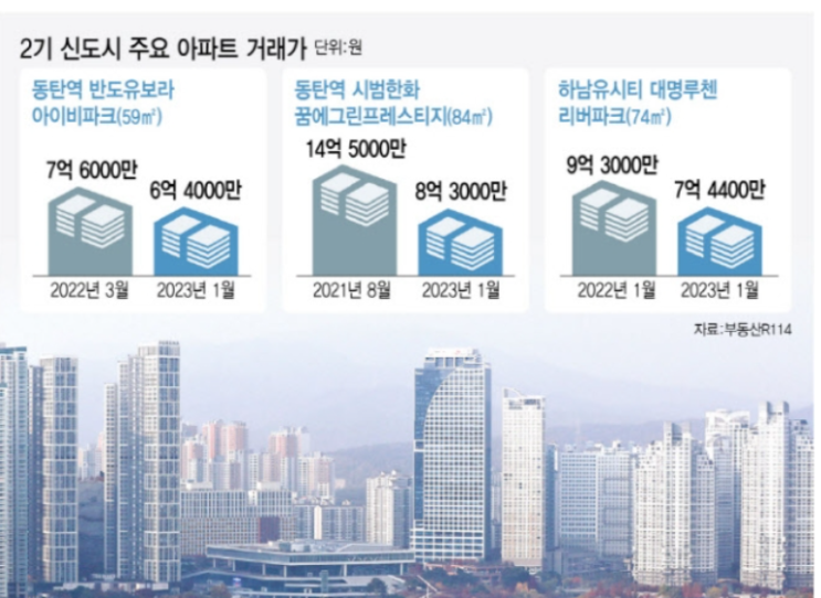 1일1부동산기사읽기(48일차)-2기신도시 집값하락