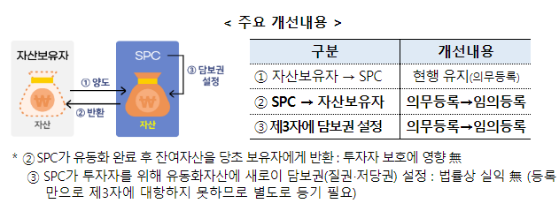 자산유동화 활성화 및 리스크 관리 강화를 위한 ｢자산유동화법｣ 개정안 정무위원회 전체회의 통과