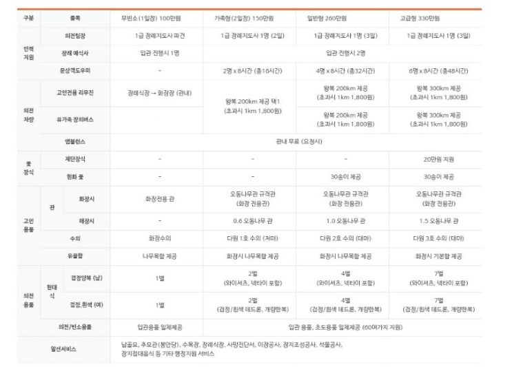  먹튀가 걱정될때! 선불납입금이 부담될때! 상조상품 선택시 도움되는 정보