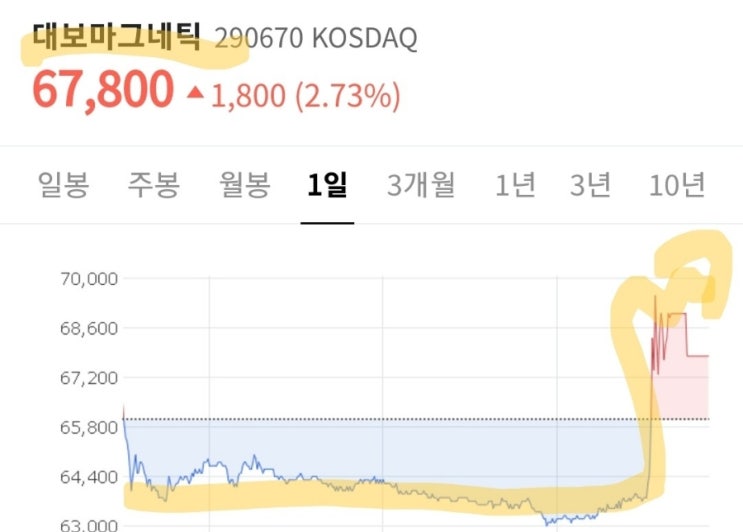 대보마그네틱 최대주주지분 매각 추진! 매각대금 3천억원! 아들의 선제적 지분매도는 자금회수측면! 대보마그네틱 최대주주지분 매각 추진! 매각대금 3천억원! 아들의 선제적 지분매도는 자금회수측면!