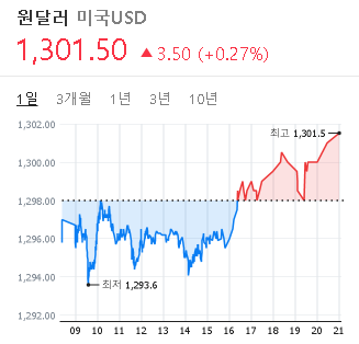 2023/02/21 환율 시세(1301.50원)