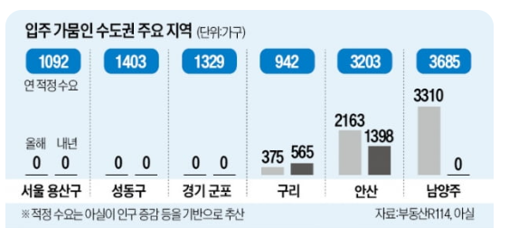 수도권 입주가뭄 지역 .. 구리,군포,안산 등