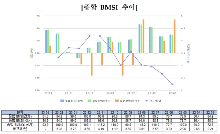 채권전문가 66% "2월 금통위, 기준금리 동결 예상" 채권전문가 66% "2월 금통위, 기준금리 동결 예상"