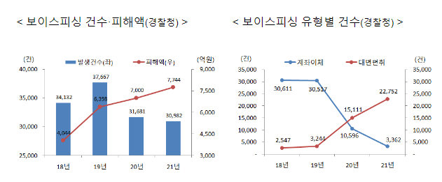 대면편취형 보이스피싱도 피해구제가 가능하며, 처벌수위도 대폭 강화됩니다. - 「통신사기피해환급법」 개정안 국회 정무위 전체회의(’23.2.21) 통과 - 대면편취형 보이스피싱도 피해구제가 가능하며, 처벌수위도 대폭 강화됩니다. - 「통신사기피해환급법」 개정안 국회 정무위 전체회의(’23.2.21) 통과 -