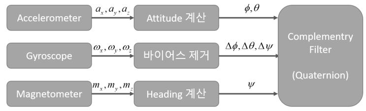  자이로 센서, 가속도 센서, 지자기 센서의 조합으로 AHRS 센서 만들기 (상보 필터와 쿼터니언 사용)