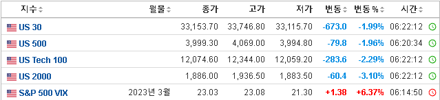 2023/02/22 미장 브리핑 2023/02/22 미장 브리핑