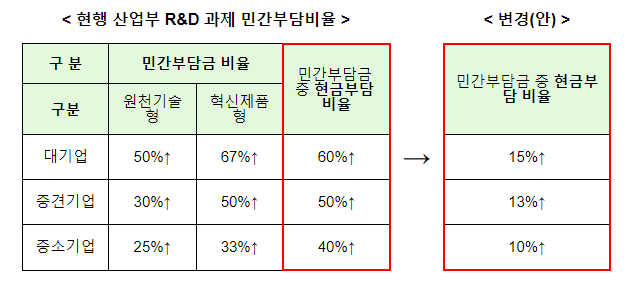 4대업종 탄소중립 기술개발(∼30년, 9,352억원) 본격 착수_산업통상자원부