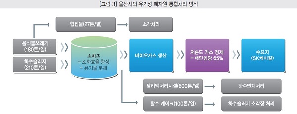 수질관리기술사 129회 1교시 기출문제 5. 바이오가스