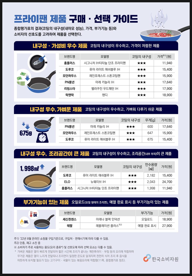한국소비자원 종합평가표 프라이팬 내구성•가성비 순위-홈플러스,도루코,모던하우스 프라....