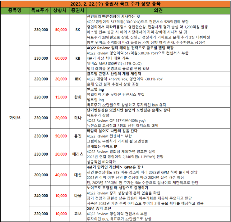  증권사 주가 상향 종목_2023년 2월 22일(수)