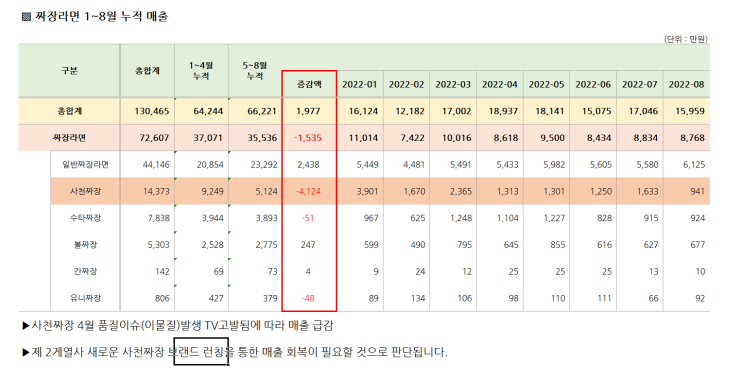 실무엑셀 표만들기 임원에게 인정받는 가독성 높은 표 만드는 방법, 엑셀로 매출 보고하기,매출보고서 만들기 엑셀보고서