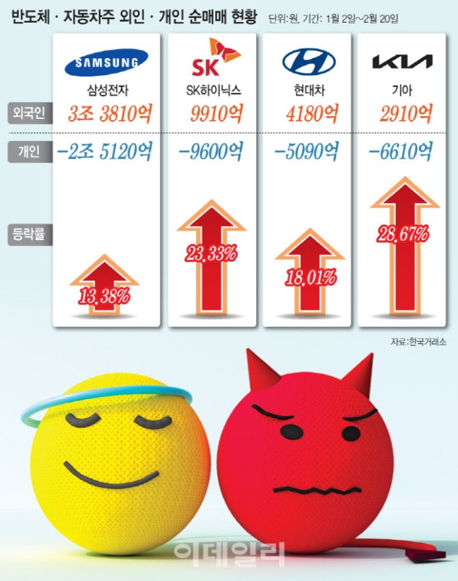 속쓰린 개미, 웃는 외인…엇갈린 '반·차의 시간'