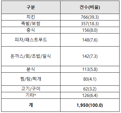  배달가격차이 매장보다 앱이 더 비싸 한국소비자원
