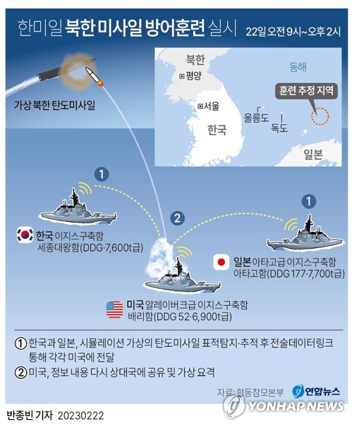 한미일, 독도인근 공해상서 미사일방어훈련…北ICBM 대응