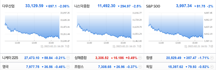 미국증시 다우존스 나스닥, 주요 특징주, 원자재 글로벌 뉴스_3대 지수 급락(23.02.22) 미국증시 다우존스 나스닥, 주요 특징주, 원자재 글로벌 뉴스_3대 지수 급락(23.02.22)